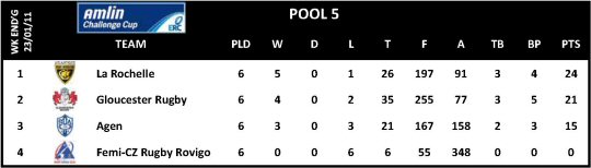 Amlin Challenge Cup Round 6 Pool 5